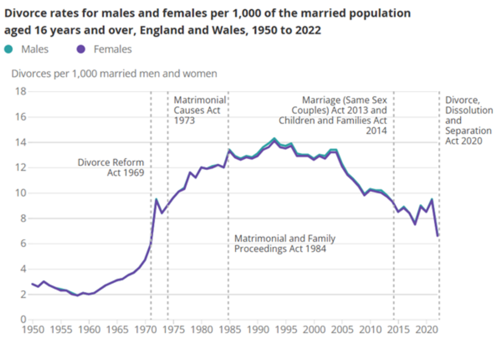 Divorce rates for males and females per 1,000 of the married population aged 16 years and over, England and Wales, 1950 to 2022